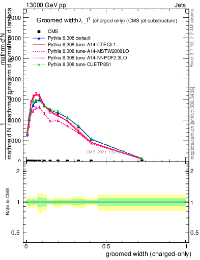 Plot of j.width.gc in 13000 GeV pp collisions