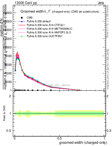 Plot of j.width.gc in 13000 GeV pp collisions