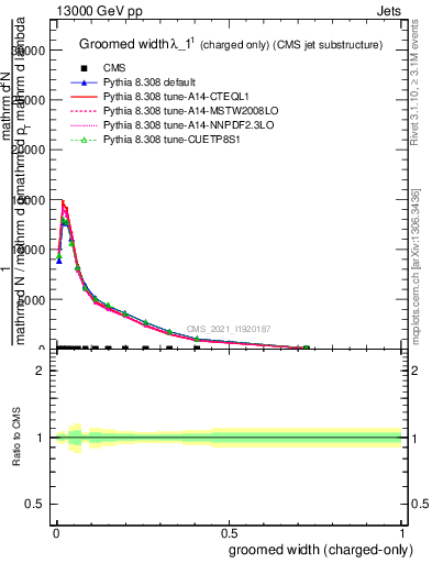 Plot of j.width.gc in 13000 GeV pp collisions