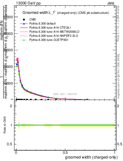 Plot of j.width.gc in 13000 GeV pp collisions