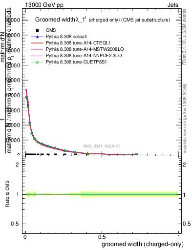 Plot of j.width.gc in 13000 GeV pp collisions