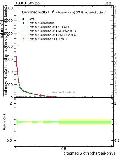 Plot of j.width.gc in 13000 GeV pp collisions