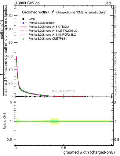 Plot of j.width.gc in 13000 GeV pp collisions