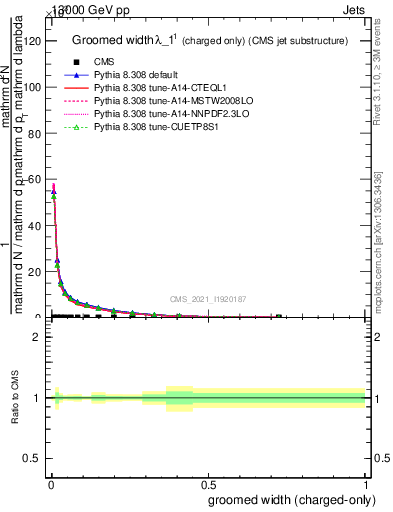 Plot of j.width.gc in 13000 GeV pp collisions