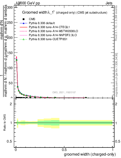 Plot of j.width.gc in 13000 GeV pp collisions