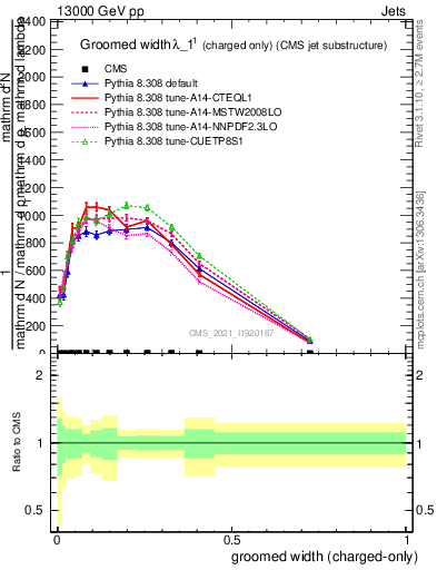 Plot of j.width.gc in 13000 GeV pp collisions