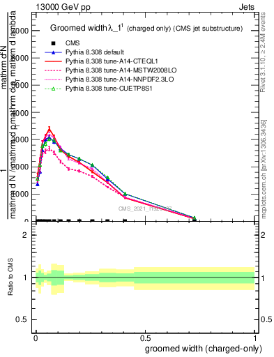 Plot of j.width.gc in 13000 GeV pp collisions