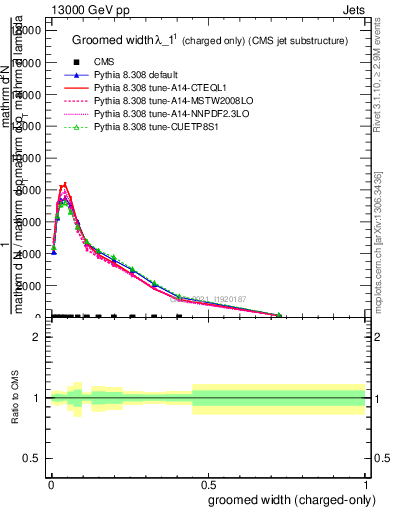 Plot of j.width.gc in 13000 GeV pp collisions