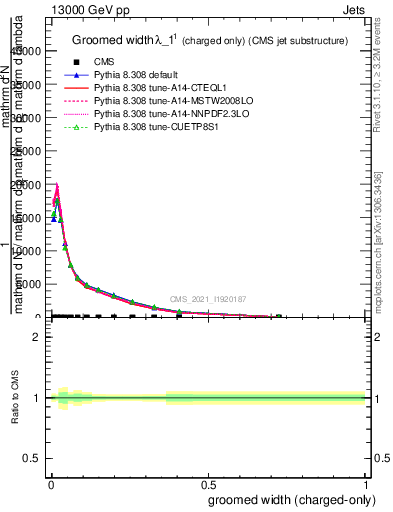 Plot of j.width.gc in 13000 GeV pp collisions