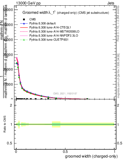 Plot of j.width.gc in 13000 GeV pp collisions