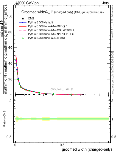 Plot of j.width.gc in 13000 GeV pp collisions