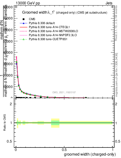 Plot of j.width.gc in 13000 GeV pp collisions