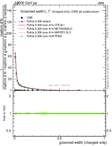 Plot of j.width.gc in 13000 GeV pp collisions