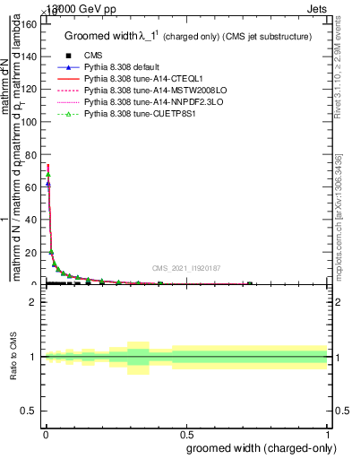 Plot of j.width.gc in 13000 GeV pp collisions