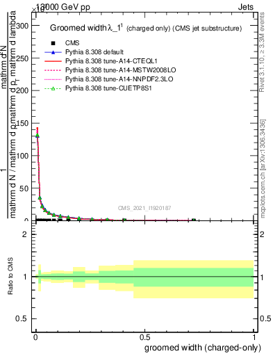 Plot of j.width.gc in 13000 GeV pp collisions