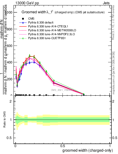 Plot of j.width.gc in 13000 GeV pp collisions