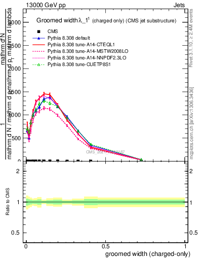 Plot of j.width.gc in 13000 GeV pp collisions