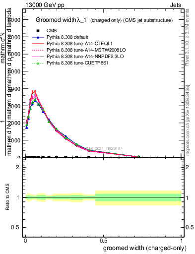 Plot of j.width.gc in 13000 GeV pp collisions