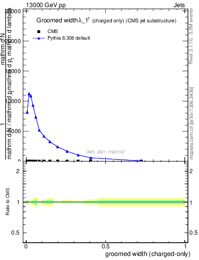 Plot of j.width.gc in 13000 GeV pp collisions