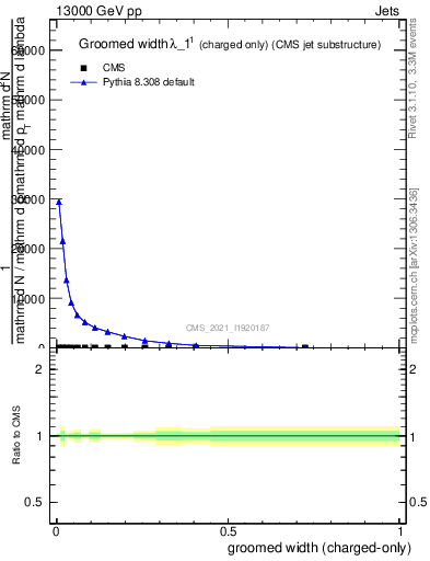 Plot of j.width.gc in 13000 GeV pp collisions