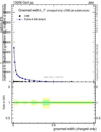 Plot of j.width.gc in 13000 GeV pp collisions