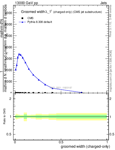 Plot of j.width.gc in 13000 GeV pp collisions