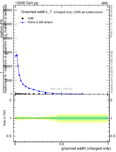 Plot of j.width.gc in 13000 GeV pp collisions