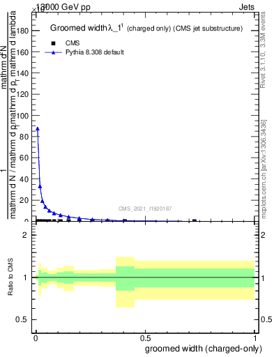 Plot of j.width.gc in 13000 GeV pp collisions