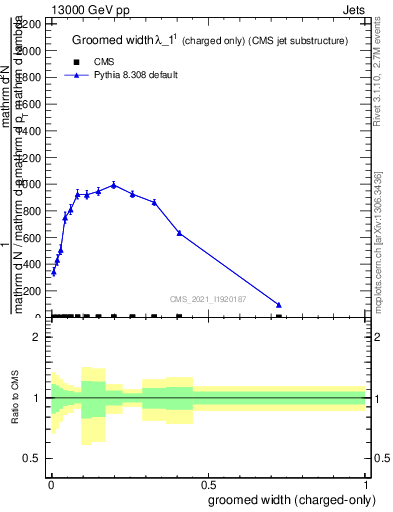 Plot of j.width.gc in 13000 GeV pp collisions