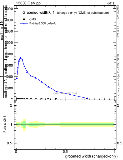 Plot of j.width.gc in 13000 GeV pp collisions