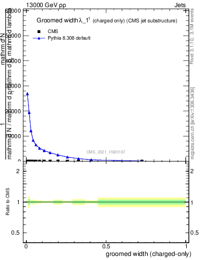 Plot of j.width.gc in 13000 GeV pp collisions