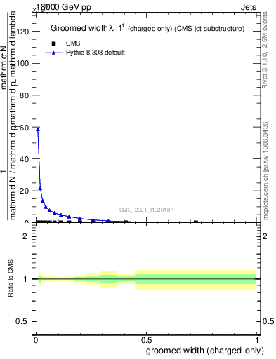 Plot of j.width.gc in 13000 GeV pp collisions