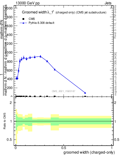 Plot of j.width.gc in 13000 GeV pp collisions