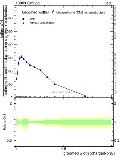 Plot of j.width.gc in 13000 GeV pp collisions