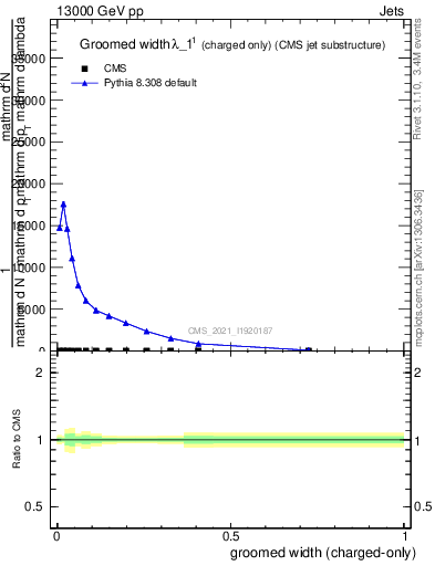 Plot of j.width.gc in 13000 GeV pp collisions