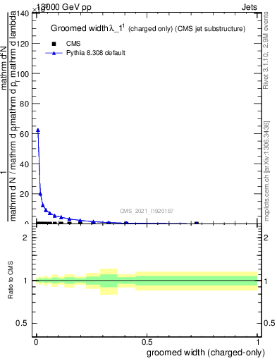 Plot of j.width.gc in 13000 GeV pp collisions