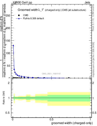 Plot of j.width.gc in 13000 GeV pp collisions