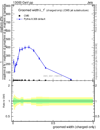 Plot of j.width.gc in 13000 GeV pp collisions