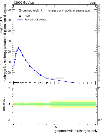 Plot of j.width.gc in 13000 GeV pp collisions