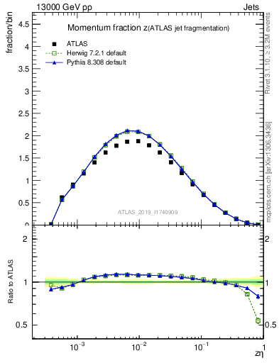 Plot of j.zeta in 13000 GeV pp collisions