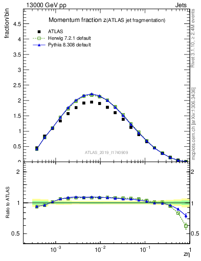 Plot of j.zeta in 13000 GeV pp collisions