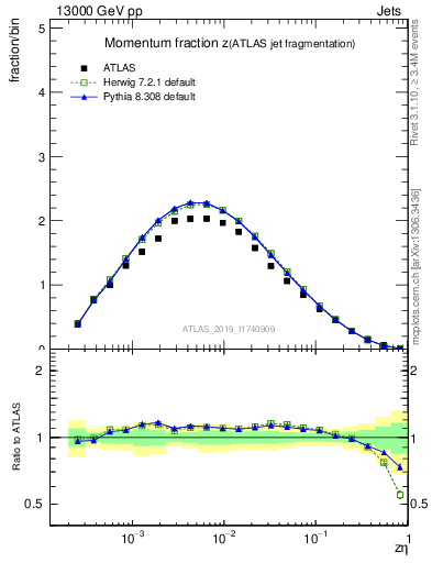 Plot of j.zeta in 13000 GeV pp collisions