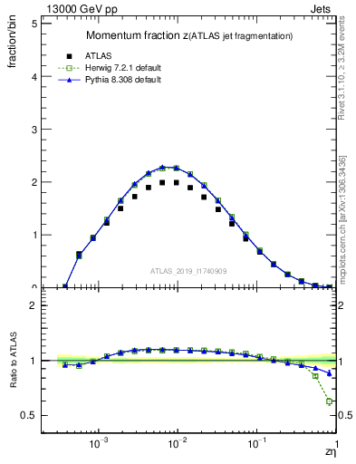 Plot of j.zeta in 13000 GeV pp collisions