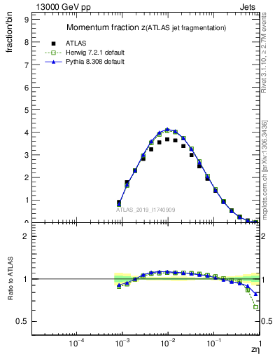 Plot of j.zeta in 13000 GeV pp collisions