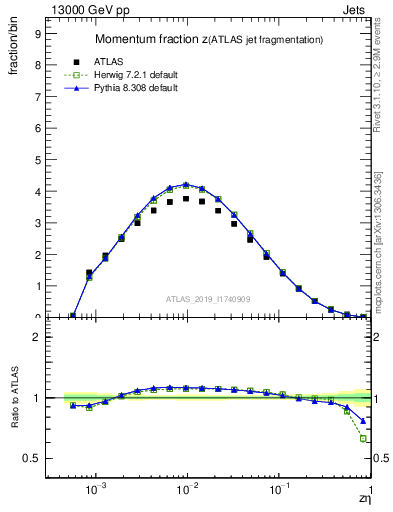 Plot of j.zeta in 13000 GeV pp collisions