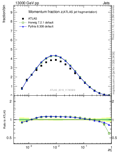 Plot of j.zeta in 13000 GeV pp collisions