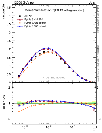 Plot of j.zeta in 13000 GeV pp collisions