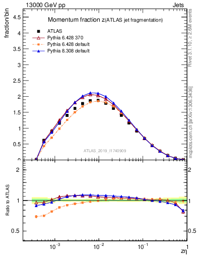 Plot of j.zeta in 13000 GeV pp collisions