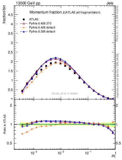 Plot of j.zeta in 13000 GeV pp collisions