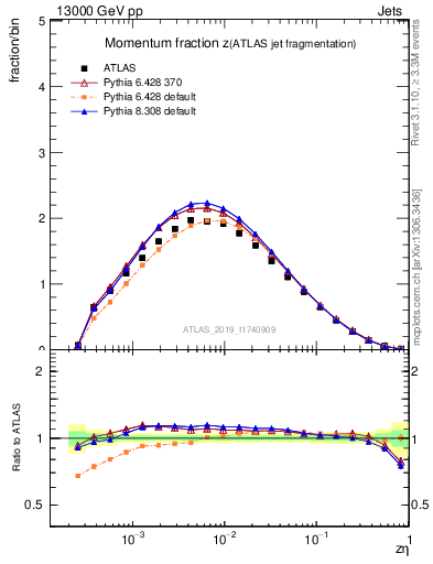 Plot of j.zeta in 13000 GeV pp collisions